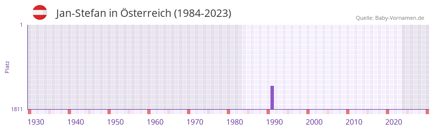 Jan-Stefan in der Vornamen-Hitliste von sterreich (1984-2023)