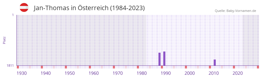 Jan-Thomas in der Vornamen-Hitliste von sterreich (1984-2023)
