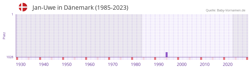 Jan-Uwe in der Vornamen-Hitliste von Dnemark (1985-2023)