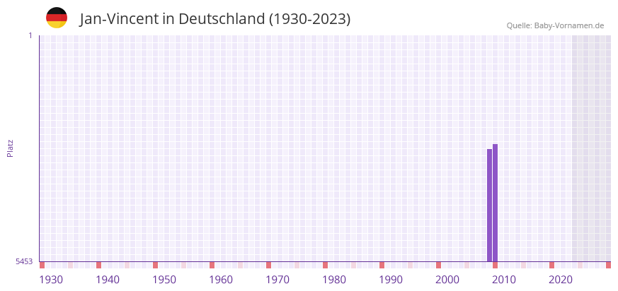 Jan-Vincent in der Vornamen-Hitliste von Deutschland (1930-2023)