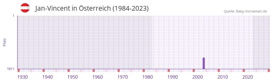 Jan-Vincent in der Vornamen-Hitliste von sterreich (1984-2023)
