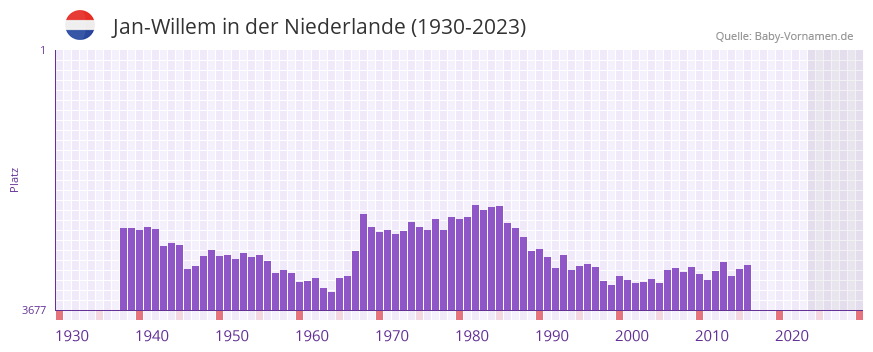 Jan-Willem in der Vornamen-Hitliste von der Niederlande (1930-2023)