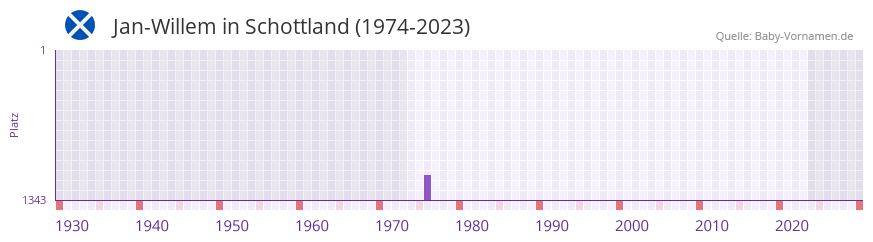 Jan-Willem in der Vornamen-Hitliste von Schottland (1974-2023)