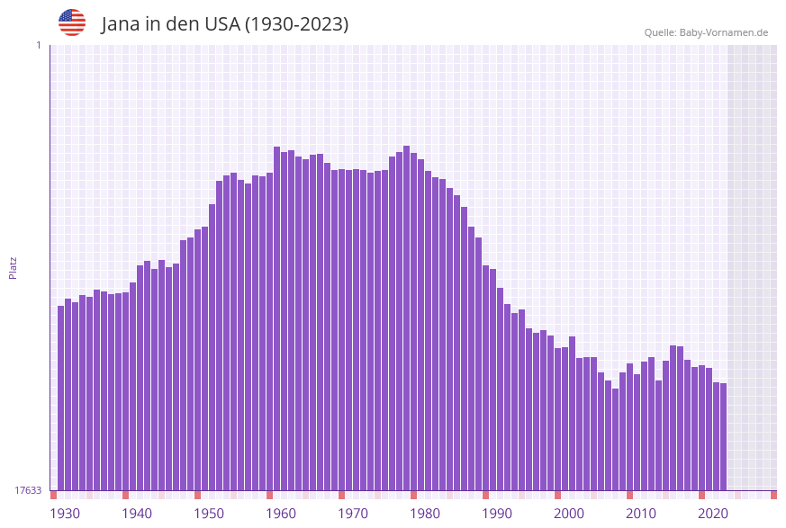 Jana in der Vornamen-Hitliste von den USA (1930-2023) Jana in der Vornamen-Hitliste von den USA (1930-2023)