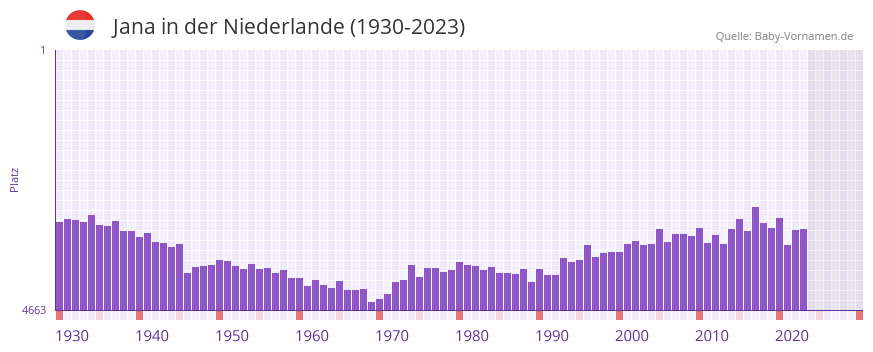 Jana in der Vornamen-Hitliste von der Niederlande (1930-2023) Jana in der Vornamen-Hitliste von der Niederlande (1930-2023)
