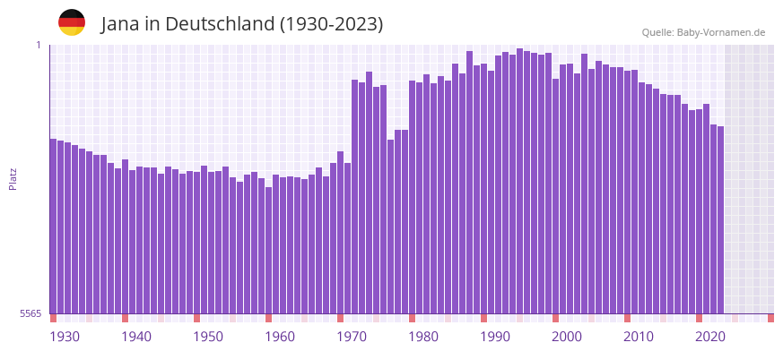 Jana in der Vornamen-Hitliste von Deutschland (1930-2023) Jana in der Vornamen-Hitliste von Deutschland (1930-2023)