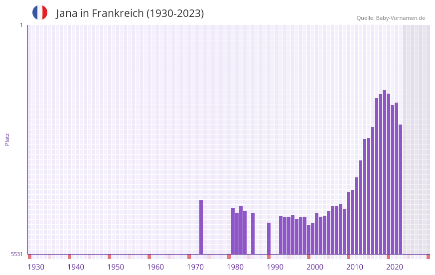 Jana in der Vornamen-Hitliste von Frankreich (1930-2023) Jana in der Vornamen-Hitliste von Frankreich (1930-2023)