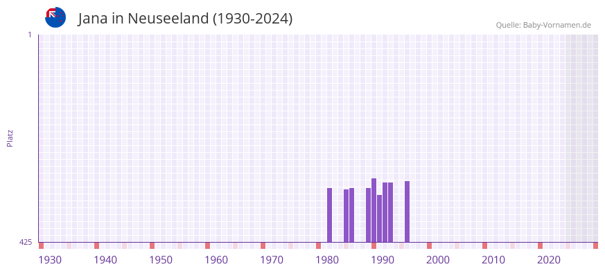 Jana in der Vornamen-Hitliste von Neuseeland (1930-2024)