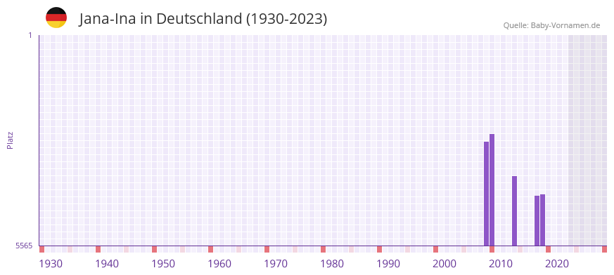Jana-Ina in der Vornamen-Hitliste von Deutschland (1930-2023)
