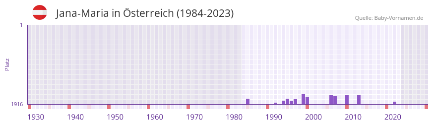 Jana-Maria in der Vornamen-Hitliste von sterreich (1984-2023)