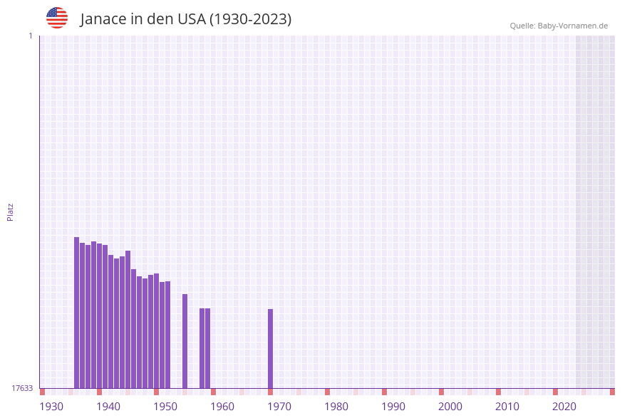 Janace in der Vornamen-Hitliste von den USA (1930-2023)