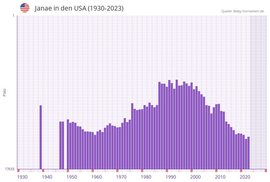 Janae in der Vornamen-Hitliste von den USA (1930-2023)