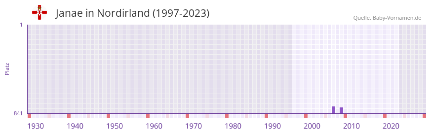 Janae in der Vornamen-Hitliste von Nordirland (1997-2023)