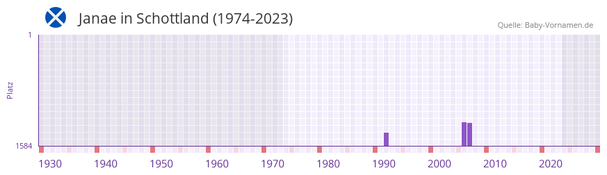 Janae in der Vornamen-Hitliste von Schottland (1974-2023)