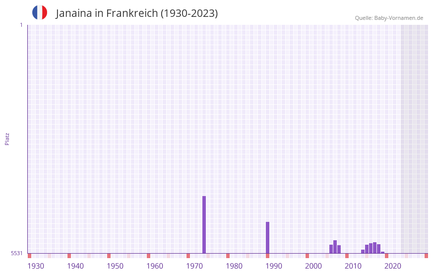 Janaina in der Vornamen-Hitliste von Frankreich (1930-2023)