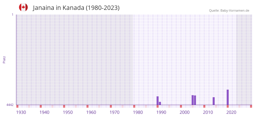 Janaina in der Vornamen-Hitliste von Kanada (1980-2023)