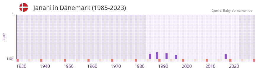 Janani in der Vornamen-Hitliste von Dnemark (1985-2023)
