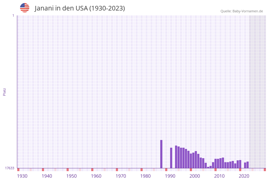 Janani in der Vornamen-Hitliste von den USA (1930-2023)