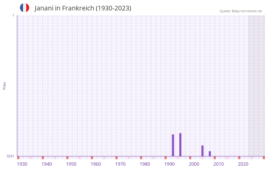 Janani in der Vornamen-Hitliste von Frankreich (1930-2023)