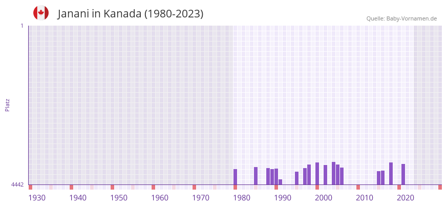 Janani in der Vornamen-Hitliste von Kanada (1980-2023)