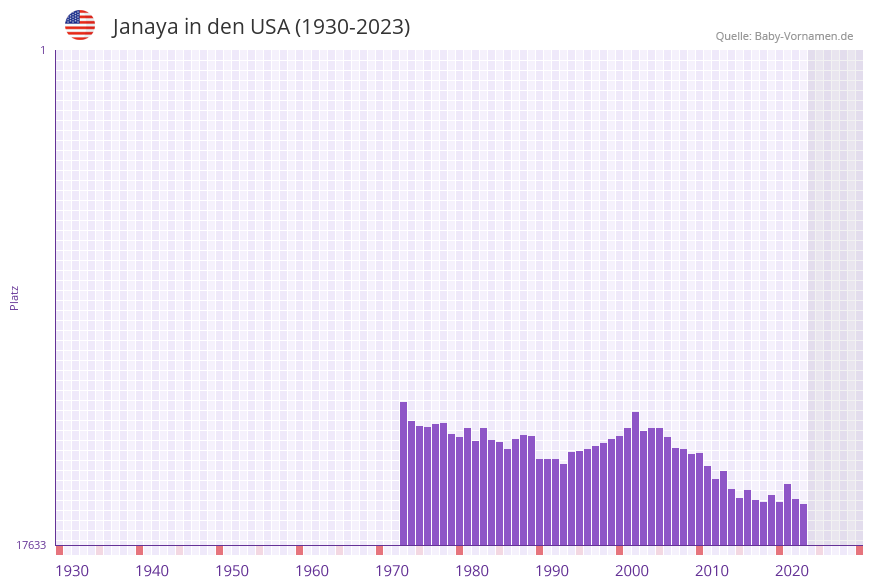 Janaya in der Vornamen-Hitliste von den USA (1930-2023)