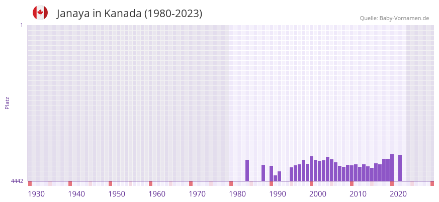 Janaya in der Vornamen-Hitliste von Kanada (1980-2023)