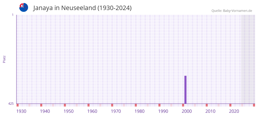 Janaya in der Vornamen-Hitliste von Neuseeland (1930-2024)