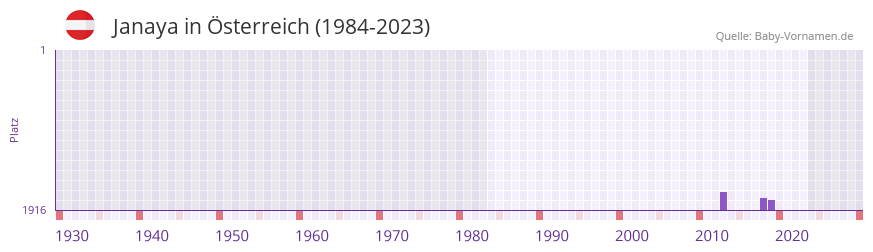 Janaya in der Vornamen-Hitliste von sterreich (1984-2023)