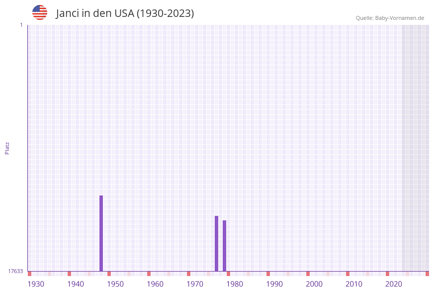 Janci in der Vornamen-Hitliste von den USA (1930-2023) Janci in der Vornamen-Hitliste von den USA (1930-2023)