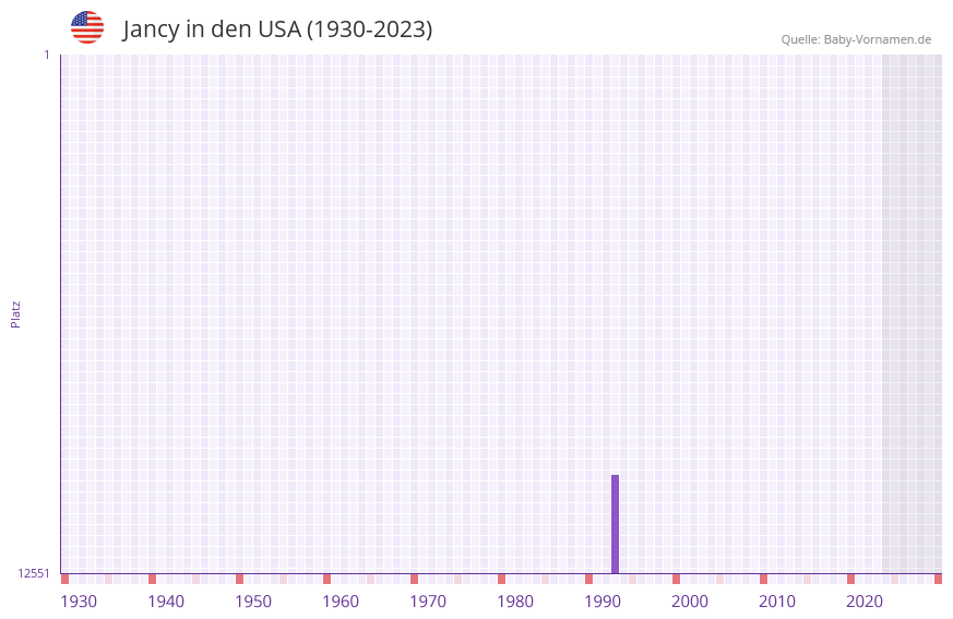 Jancy in der Vornamen-Hitliste von den USA (1930-2023) Jancy in der Vornamen-Hitliste von den USA (1930-2023)