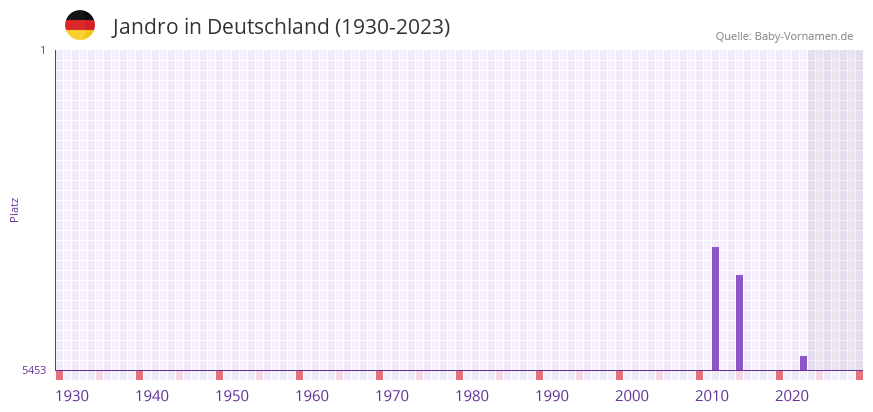Jandro in der Vornamen-Hitliste von Deutschland (1930-2023)