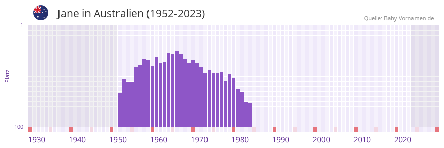 Jane in der Vornamen-Hitliste von Australien (1952-2023)