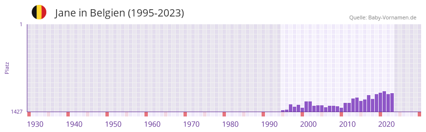Jane in der Vornamen-Hitliste von Belgien (1995-2023)