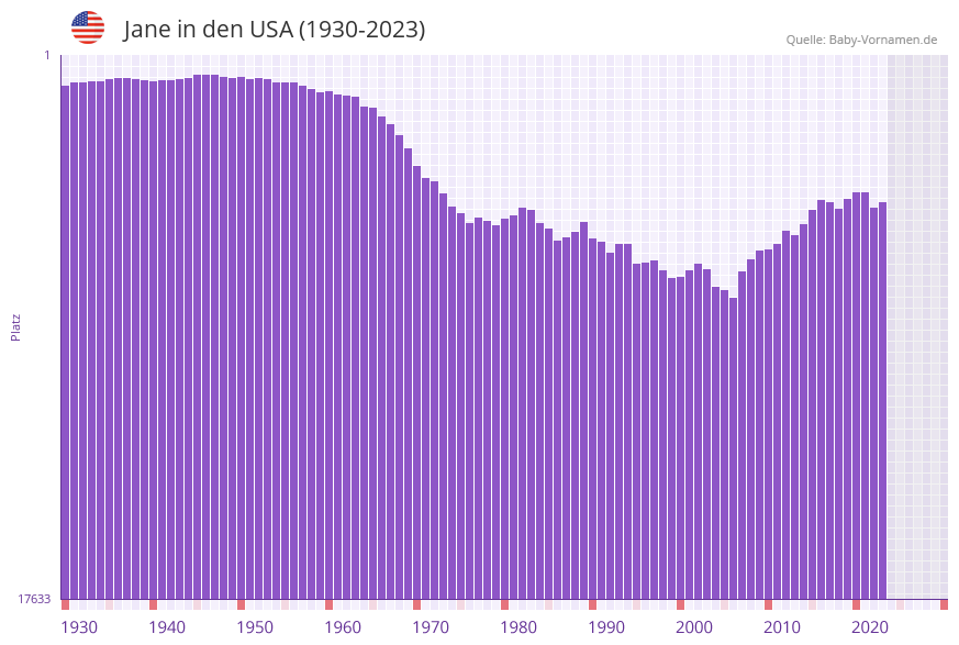 Jane in der Vornamen-Hitliste von den USA (1930-2023)