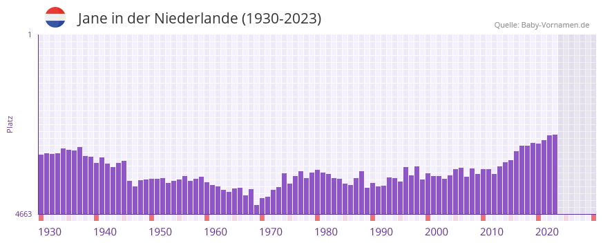 Jane in der Vornamen-Hitliste von der Niederlande (1930-2023)