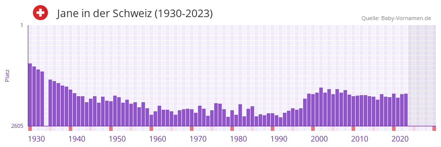 Jane in der Vornamen-Hitliste von der Schweiz (1930-2023)