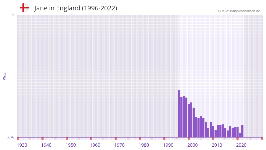 Jane in der Vornamen-Hitliste von England (1996-2022)