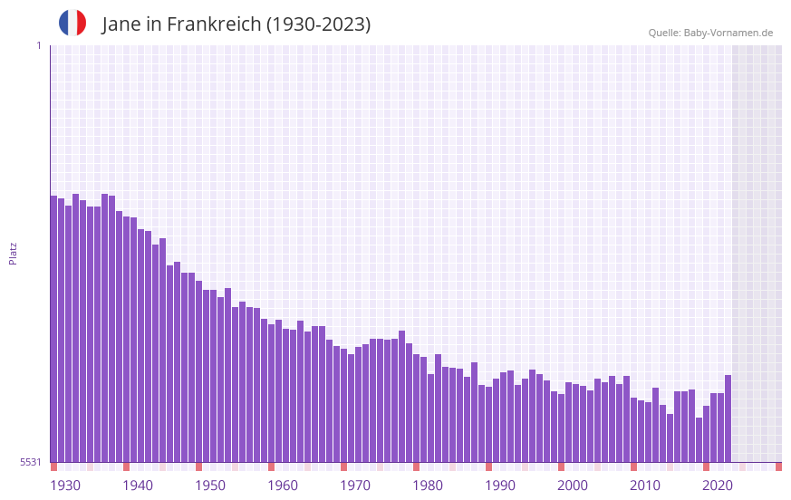 Jane in der Vornamen-Hitliste von Frankreich (1930-2023)