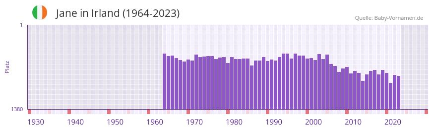 Jane in der Vornamen-Hitliste von Irland (1964-2023)