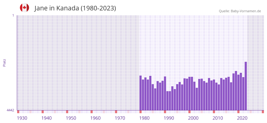 Jane in der Vornamen-Hitliste von Kanada (1980-2023)