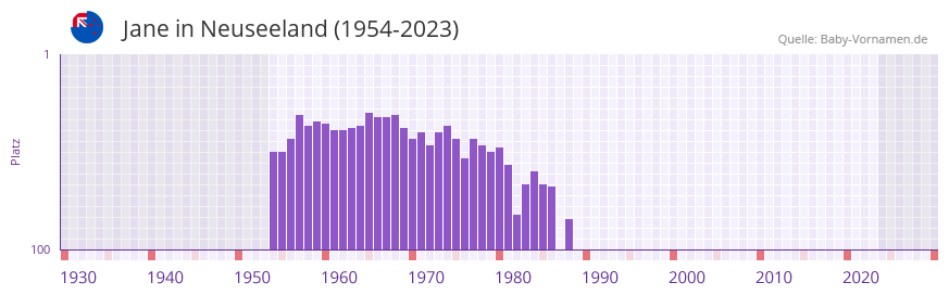 Jane in der Vornamen-Hitliste von Neuseeland (1954-2023)