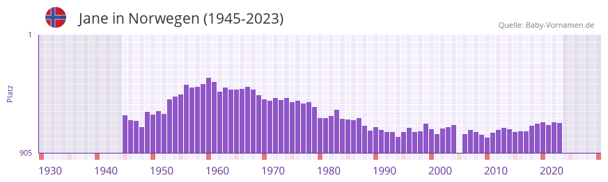 Jane in der Vornamen-Hitliste von Norwegen (1945-2023)