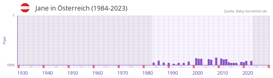 Jane in der Vornamen-Hitliste von sterreich (1984-2023)