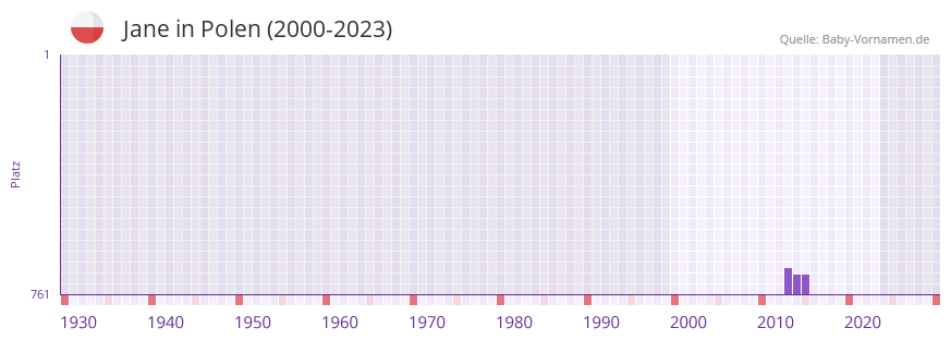 Jane in der Vornamen-Hitliste von Polen (2000-2023)