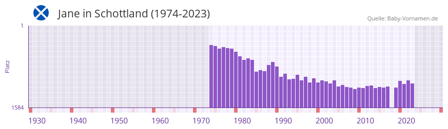 Jane in der Vornamen-Hitliste von Schottland (1974-2023)