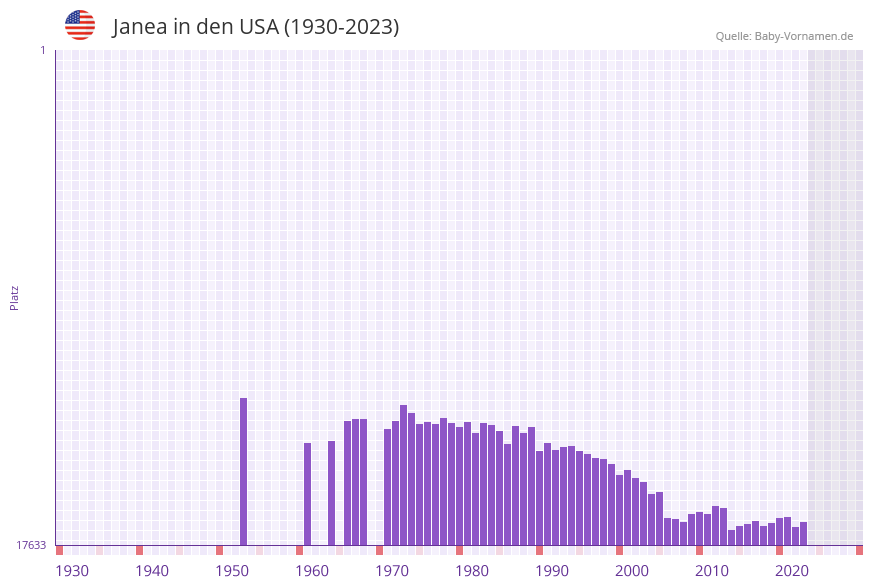 Janea in der Vornamen-Hitliste von den USA (1930-2023)