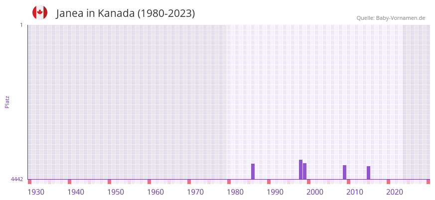 Janea in der Vornamen-Hitliste von Kanada (1980-2023)