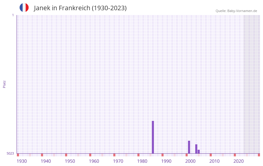 Janek in der Vornamen-Hitliste von Frankreich (1930-2023)