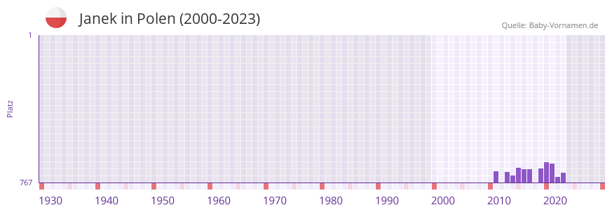 Janek in der Vornamen-Hitliste von Polen (2000-2023)