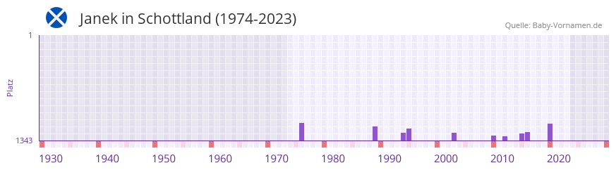Janek in der Vornamen-Hitliste von Schottland (1974-2023)
